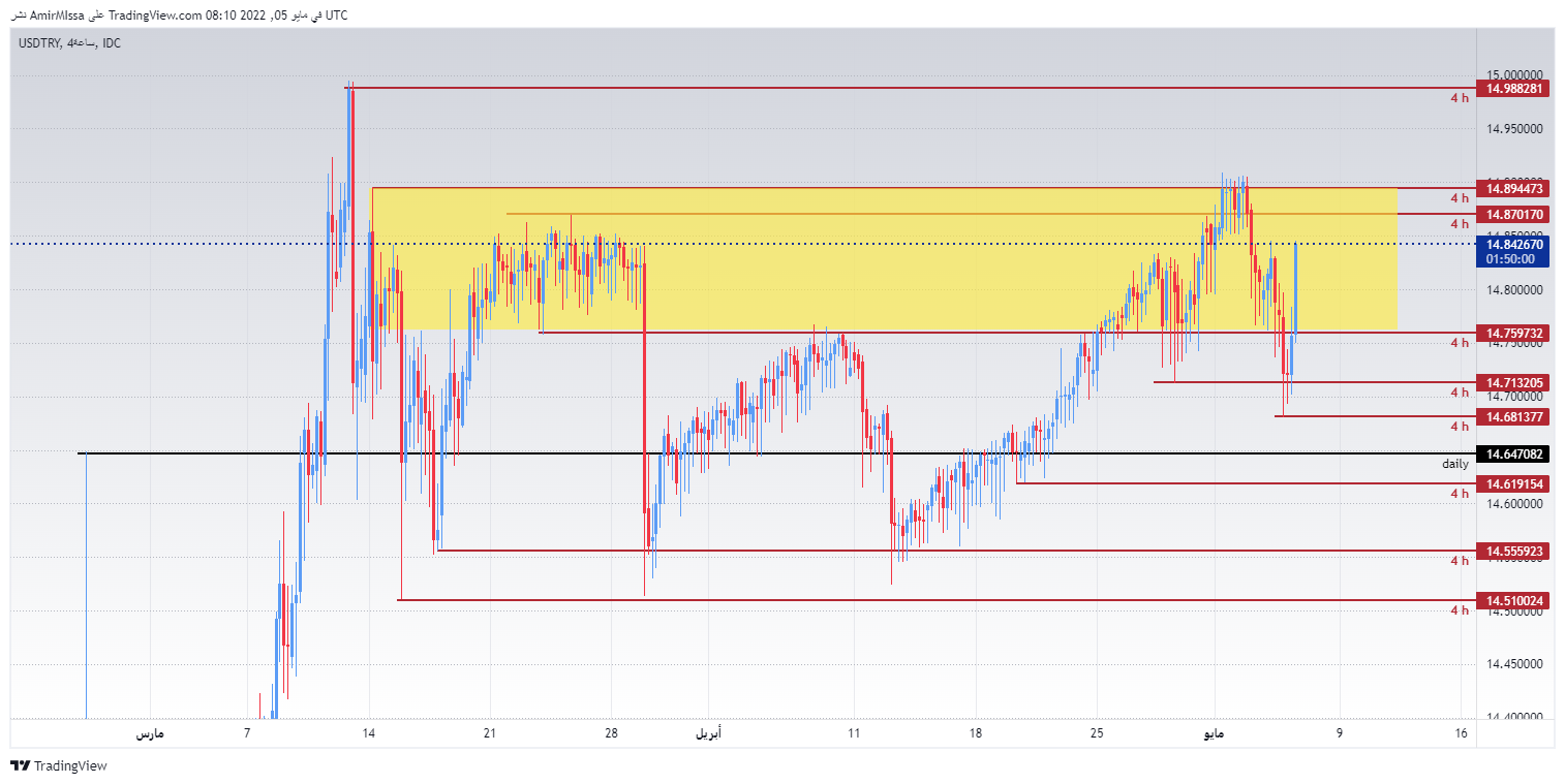 الرسم البياني لزوج الليرة التركية/الدولار الأمريكي