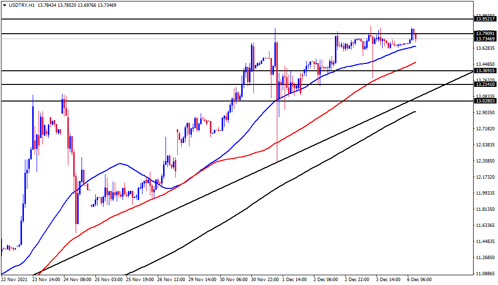 الرسم البياني لزوج الدولار الأمريكي/الليرة التركية الرسم البياني لزوج الدولار الأمريكي/الليرة التركية
