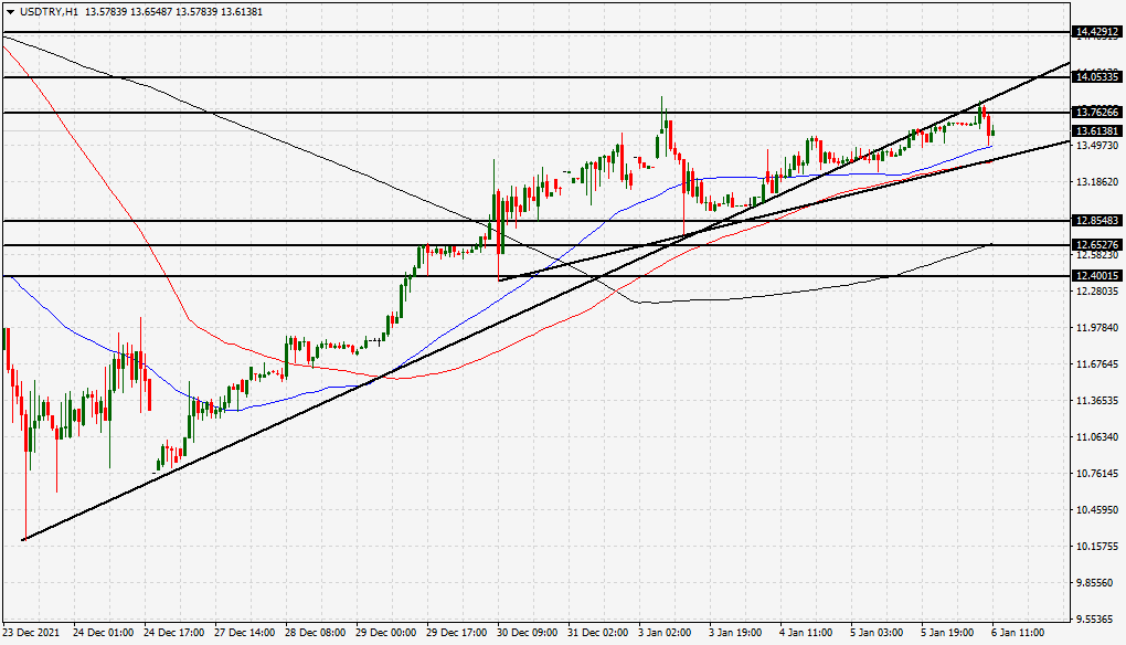 الرسم البياني لزوج الدولار الأمريكي/الليرة التركية الرسم البياني لزوج الدولار الأمريكي/الليرة التركية