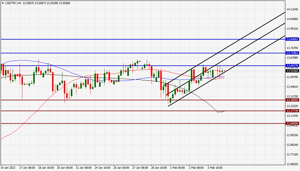 الرسم البياني الأسبوعي لزوج الدولار الأمريكي/الليرة التركية الرسم البياني الأسبوعي لزوج الدولار الأمريكي/الليرة التركية