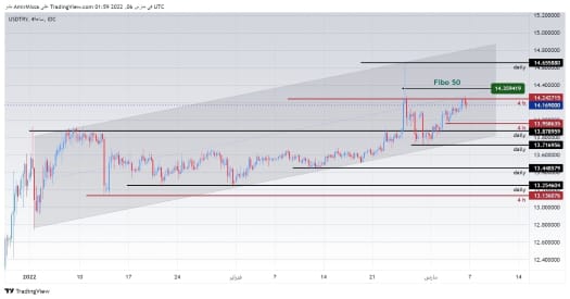 الرسم البياني الأسبوعي لزوج الدولار الأمريكي/الليرة التركية الرسم البياني الأسبوعي لزوج الدولار الأمريكي/الليرة التركية