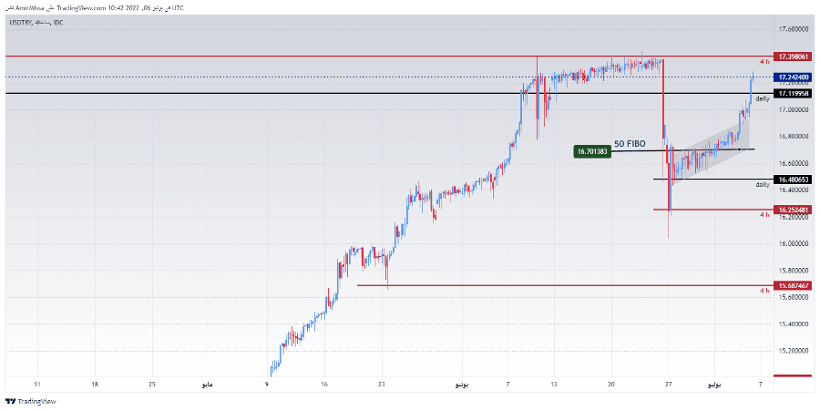 الرسم البياني لزوج الليرة التركية/الدولار الأمريكي الرسم البياني لزوج الليرة التركية/الدولار الأمريكي