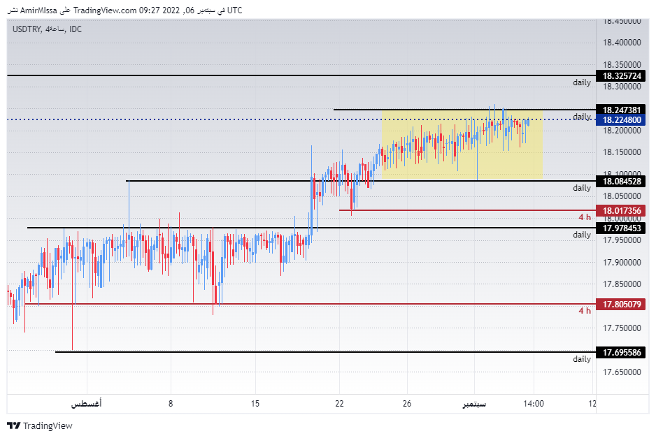 الرسم البياني لزوج الليرة التركية/الدولار الأمريكي