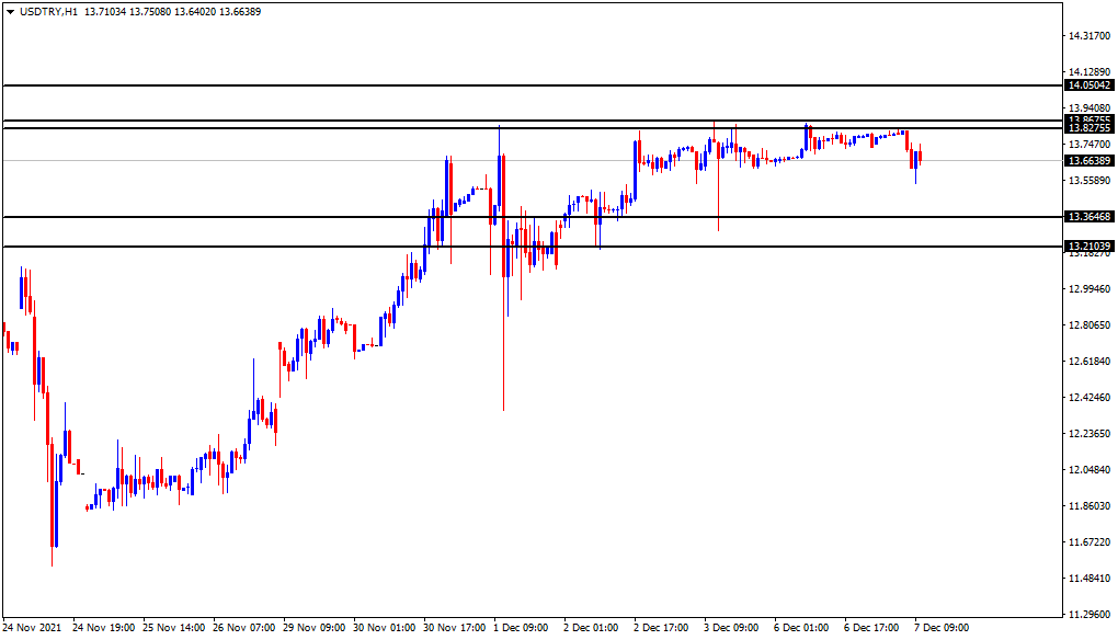 الرسم البياني لزوج الدولار الأمريكي/الليرة التركية الرسم البياني لزوج الدولار الأمريكي/الليرة التركية