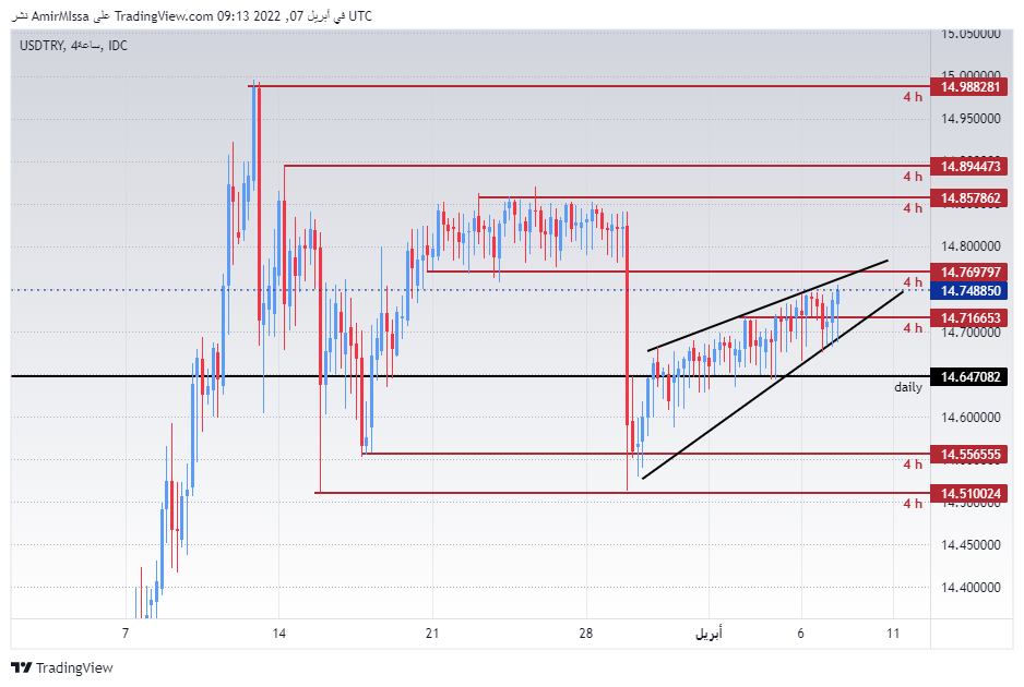 الرسم البياني لزوج الليرة التركية/الدولار الأمريكي الرسم البياني لزوج الليرة التركية/الدولار الأمريكي