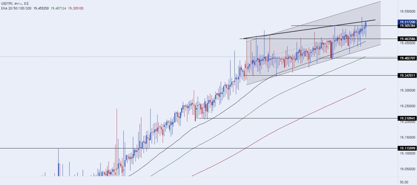 الرسم البياني الأسبوعي لزوج الليرة التركية/الدولار الأمريكي الرسم البياني الأسبوعي لزوج الليرة التركية/الدولار الأمريكي