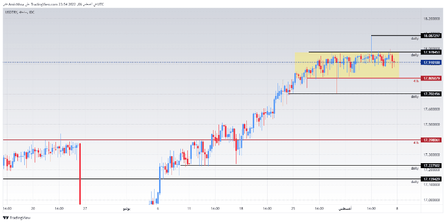 الرسم البياني لزوج الليرة التركية/الدولار الأمريكي الرسم البياني لزوج الليرة التركية/الدولار الأمريكي