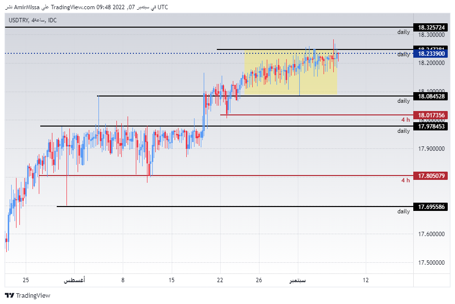 الرسم البياني لزوج الليرة التركية/الدولار الأمريكي
