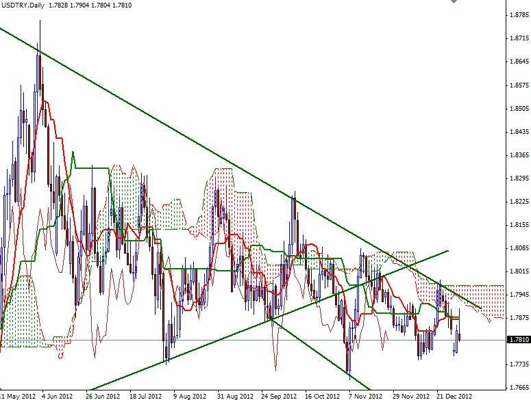 USD/TRY Grafik 1 - 7 Ocak