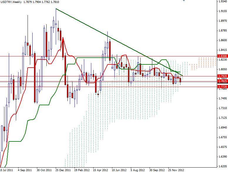USD/TRY Grafik 2 - 7 Ocak