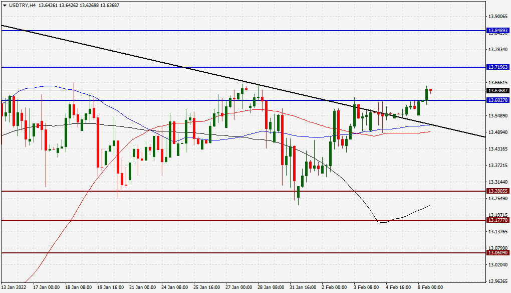 الرسم البياني لزوج الدولار الأمريكي/الليرة التركية الرسم البياني لزوج الدولار الأمريكي/الليرة التركية