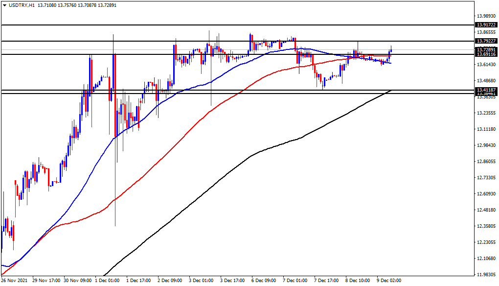 الرسم البياني لزوج الدولار الأمريكي/الليرة التركية الرسم البياني لزوج الدولار الأمريكي/الليرة التركية