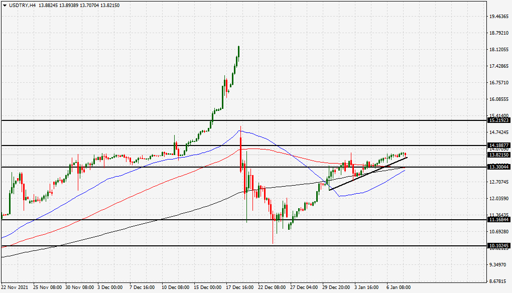 الرسم البياني الأسبوعي لزوج الدولار الأمريكي/الليرة التركية الرسم البياني الأسبوعي لزوج الدولار الأمريكي/الليرة التركية