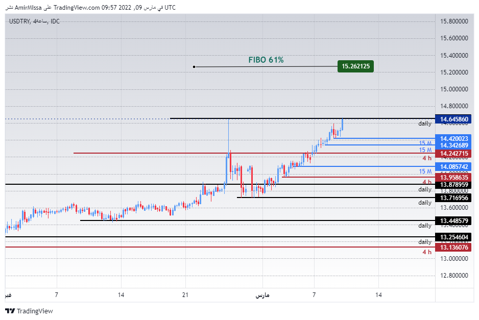 الرسم البياني لزوج الدولار الأمريكي/الليرة التركية الرسم البياني لزوج الدولار الأمريكي/الليرة التركية