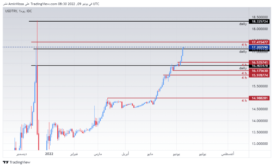 الرسم البياني لزوج الليرة التركية/الدولار الأمريكي الرسم البياني لزوج الليرة التركية/الدولار الأمريكي