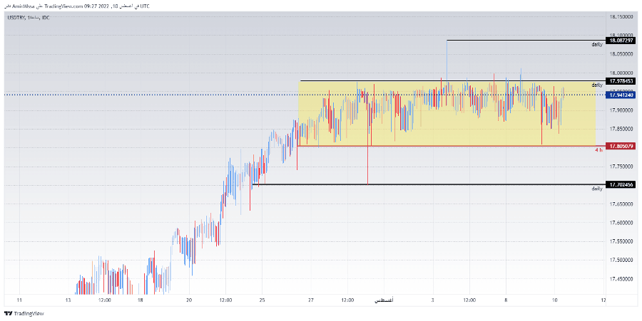 الرسم البياني لزوج الليرة التركية/الدولار الأمريكي الرسم البياني لزوج الليرة التركية/الدولار الأمريكي