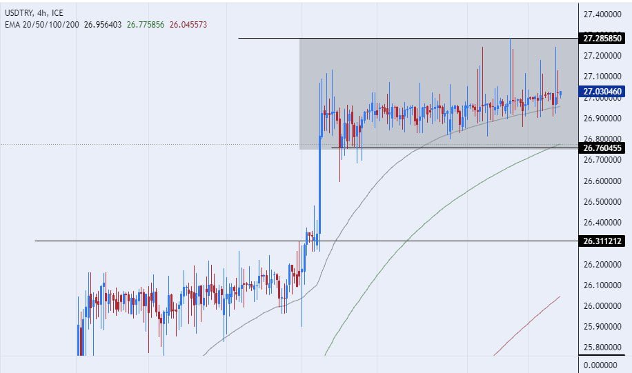 الرسم البياني لزوج الليرة التركية/الدولار الأمريكي