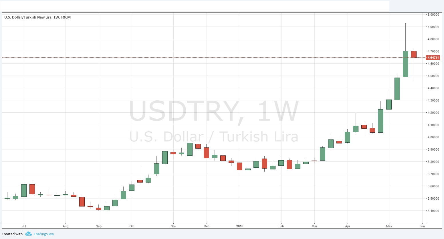 USD/TRY