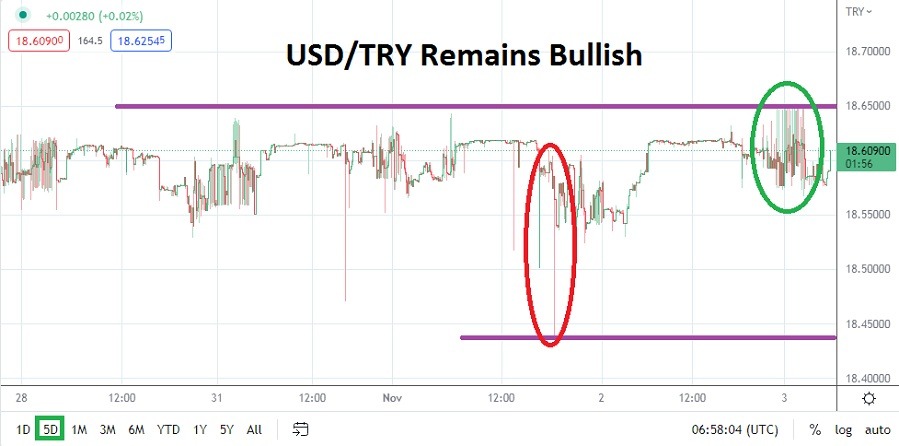 USD/TRY USD/TRY