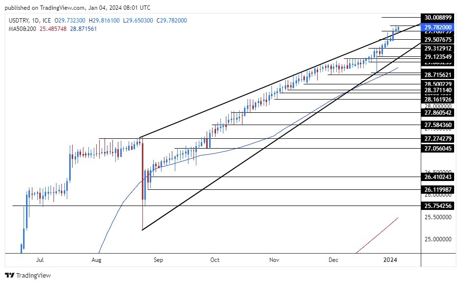 USD/TRY Recorded a Slight Increase 