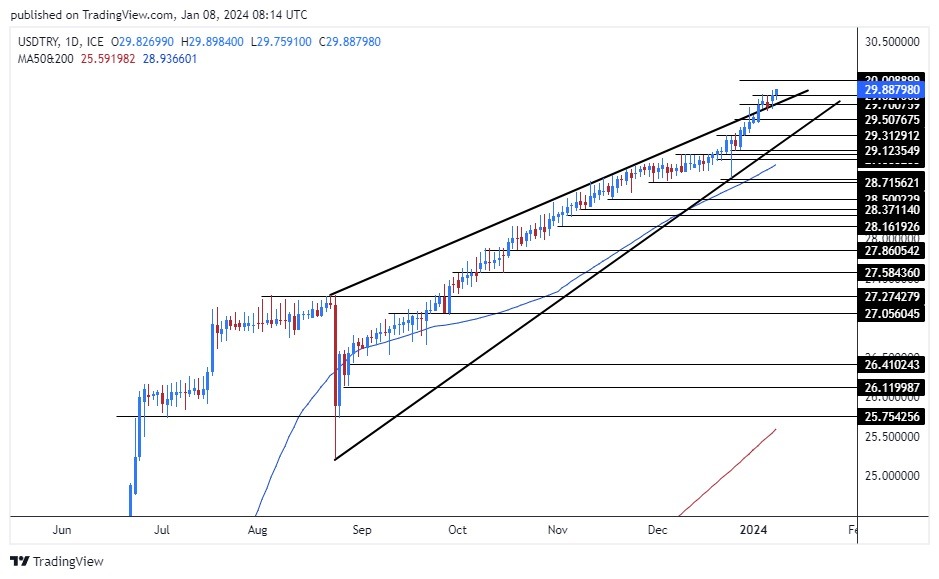 USD/TRY was Rising Given the Pressure the TRY Faces. USD/TRY was Rising Given the Pressure the TRY Faces.