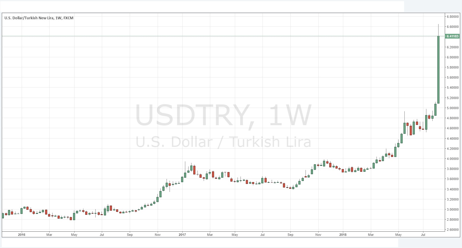 USD/TRY USD/TRY