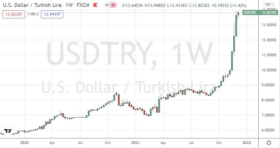 USD/TRY Weekly Chart USD/TRY Weekly Chart