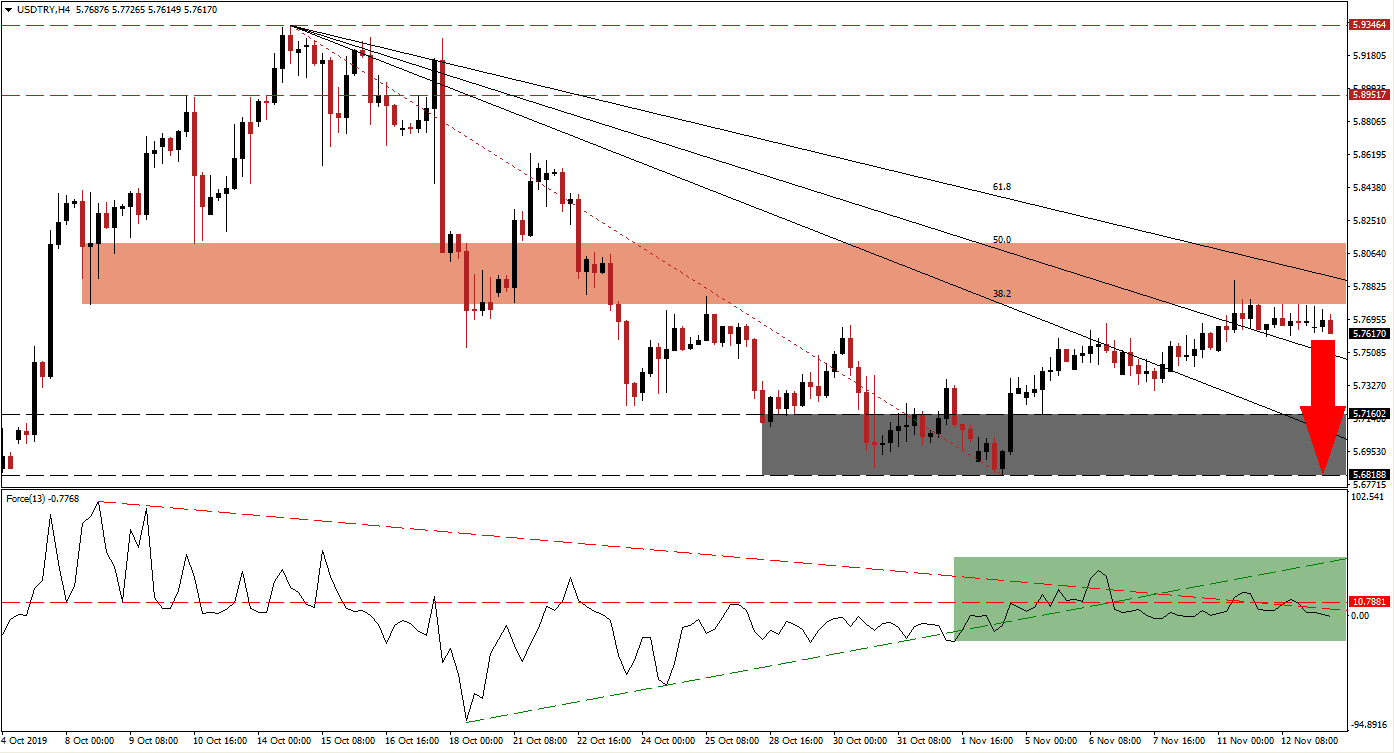 الرسم البياني لزوج الدولار الامريكي/الليرة التركية