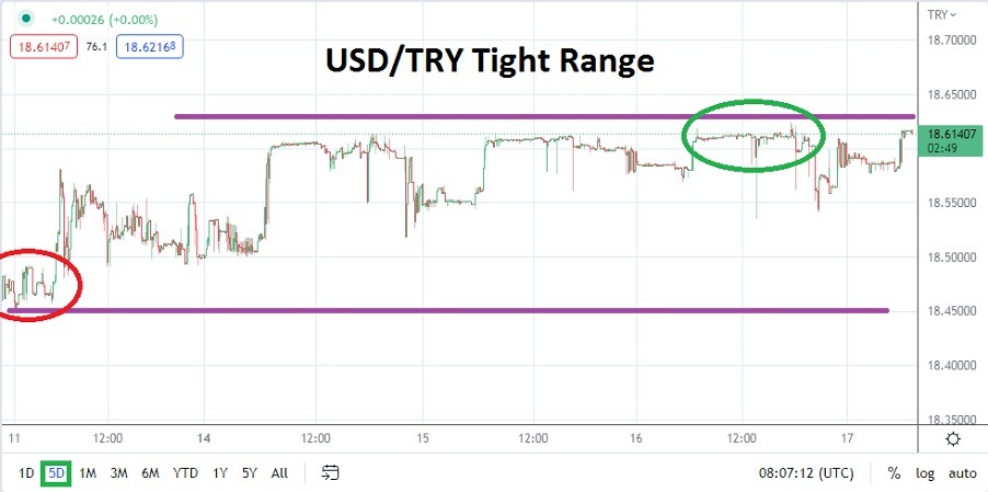 USD/TRY