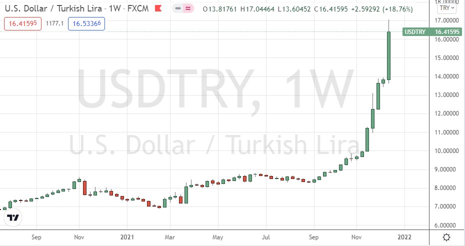 USD/TRY Weekly Chart USD/TRY Weekly Chart