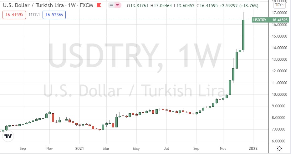 USD / TRY Weekly Chart
