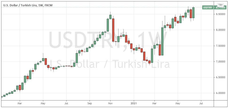 الرسم البياني الأسبوعي لزوج الدولار الأمريكي/الليرة التركية الرسم البياني الأسبوعي لزوج الدولار الأمريكي/الليرة التركية