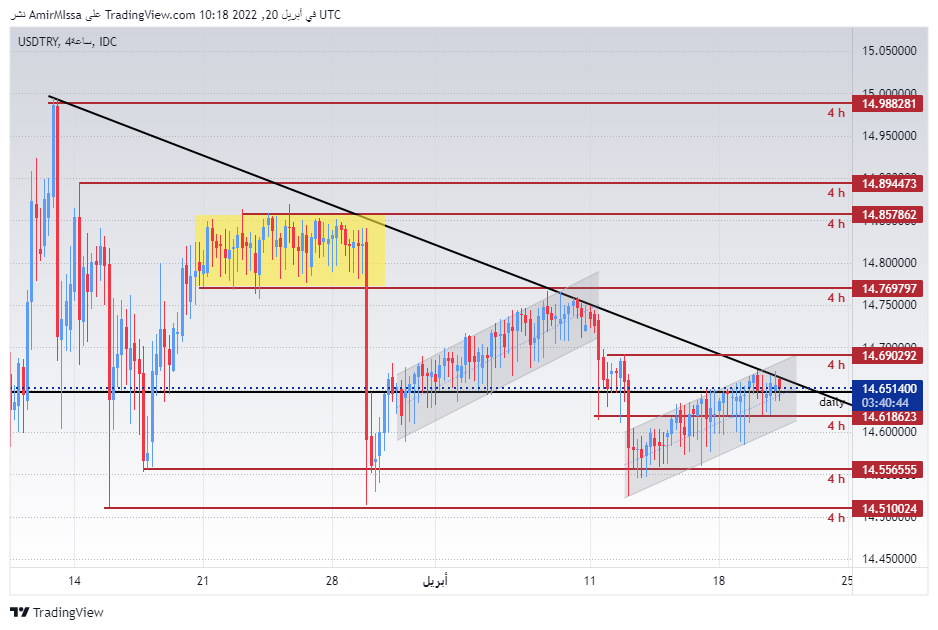 الرسم البياني لزوج الدولار الأمريكي/الليرة التركية 