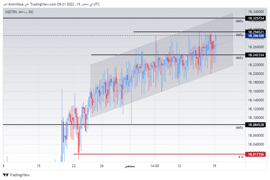 الرسم البياني لزوج الليرة التركية/الدولار الأمريكي