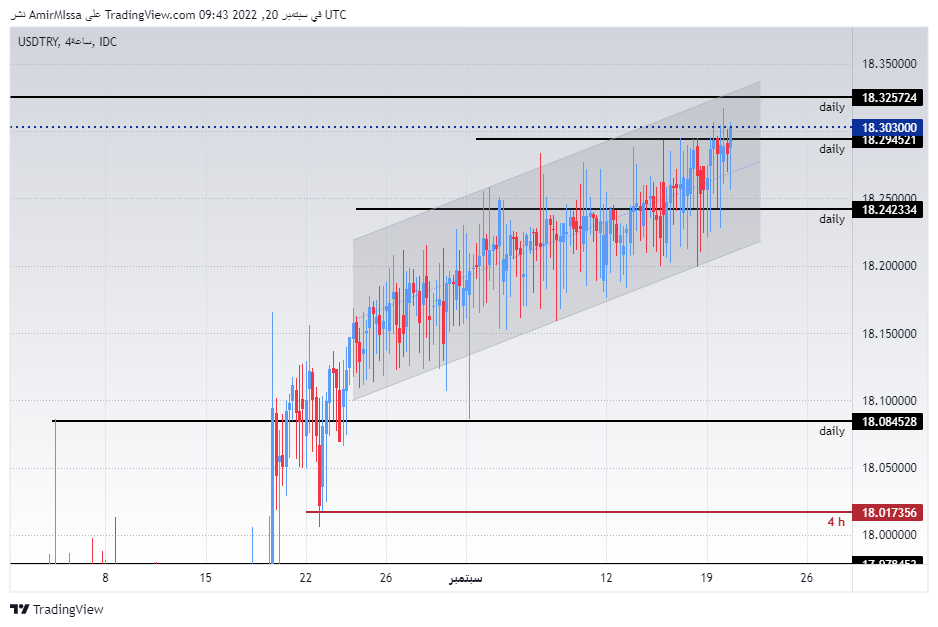 الرسم البياني لزوج الليرة التركية/الدولار الأمريكي