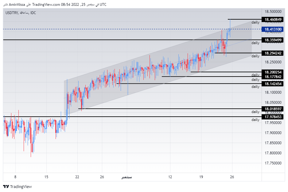 الرسم البياني لزوج الليرة التركية/الدولار الأمريكي الرسم البياني لزوج الليرة التركية/الدولار الأمريكي