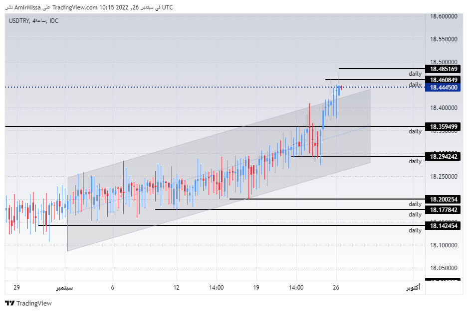 الرسم البياني لزوج الليرة التركية/الدولار الأمريكي