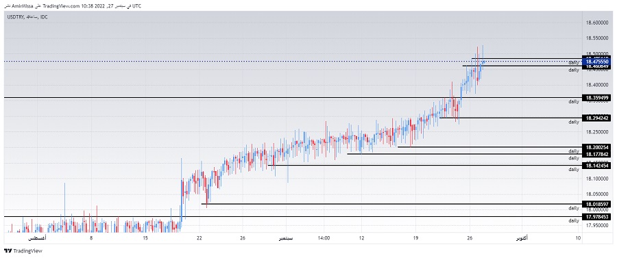 الرسم البياني لزوج الليرة التركية/الدولار الأمريكي
