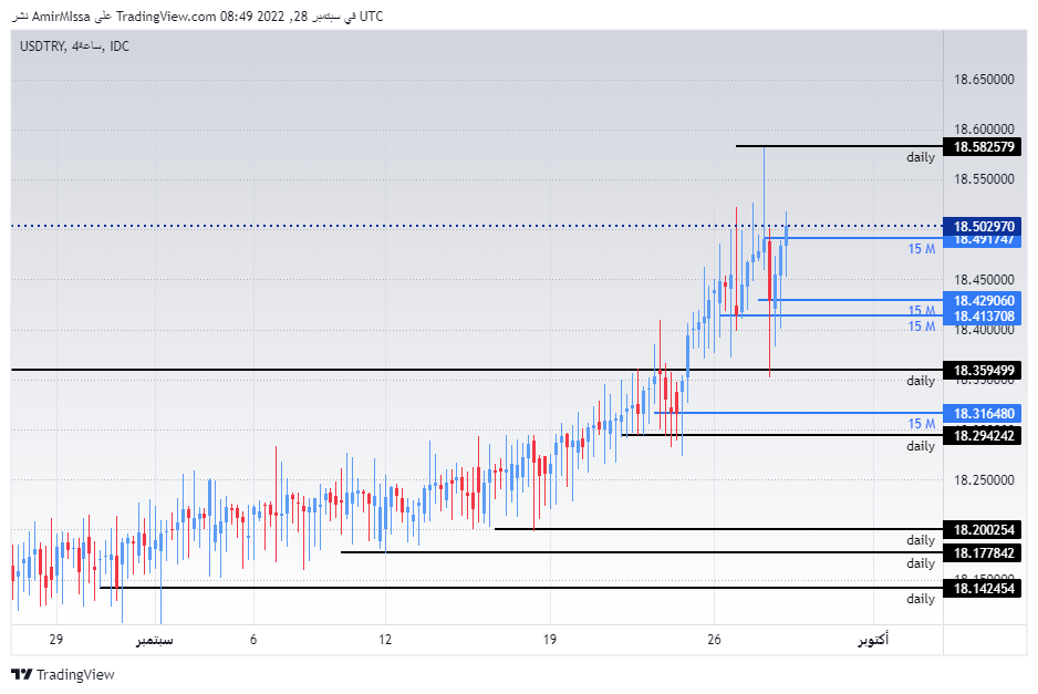 الرسم البياني لزوج الليرة التركية/الدولار الأمريكي