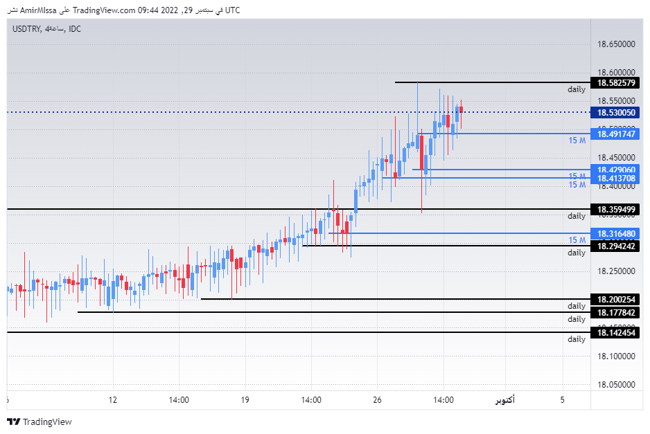 الرسم البياني لزوج الليرة التركية/الدولار الأمريكي