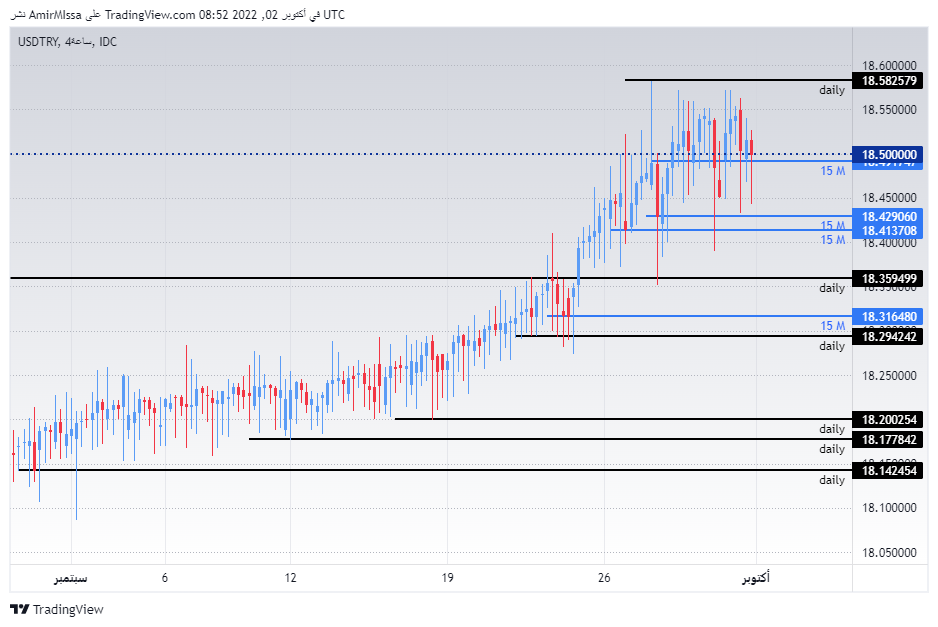 الرسم البياني الأسبوعي لزوج الليرة التركية/الدولار الأمريكي