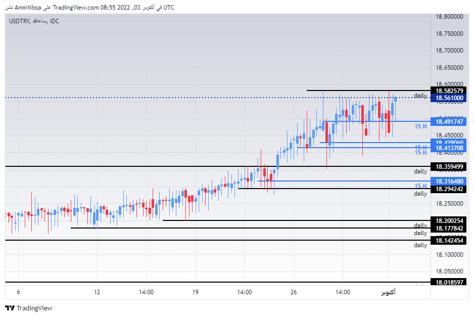 الرسم البياني لزوج الليرة التركية/الدولار الأمريكي