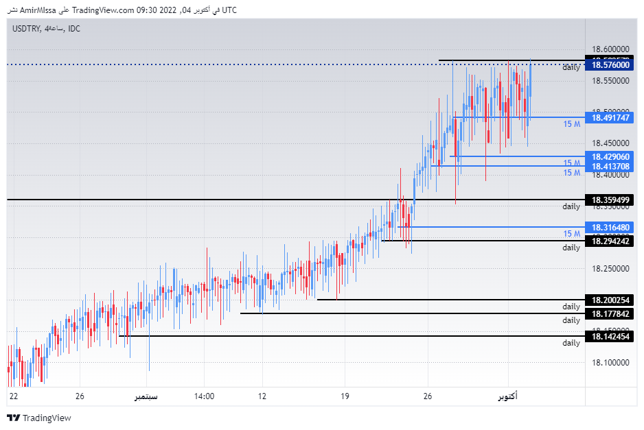 الرسم البياني لزوج الليرة التركية/الدولار الأمريكي الرسم البياني لزوج الليرة التركية/الدولار الأمريكي