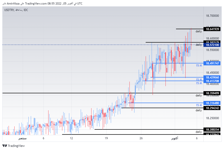 الرسم البياني لزوج الليرة التركية/الدولار الأمريكي