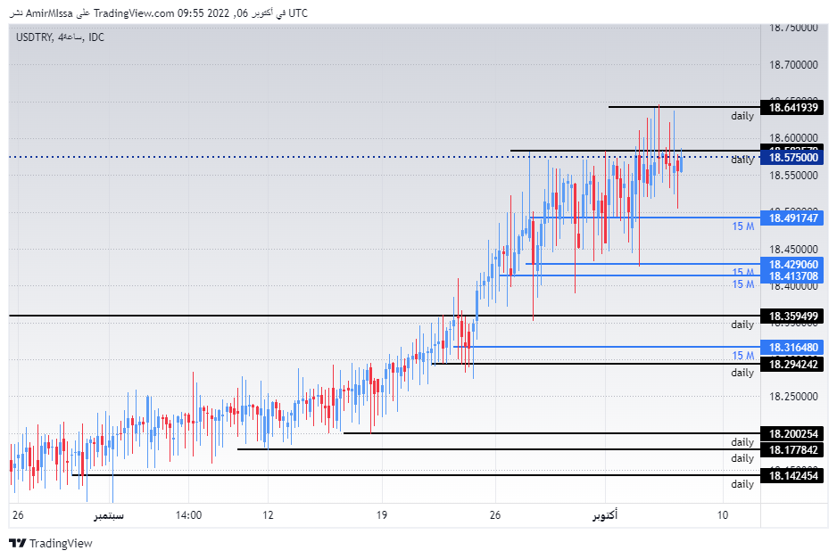 الرسم البياني لزوج الليرة التركية/الدولار الأمريكي