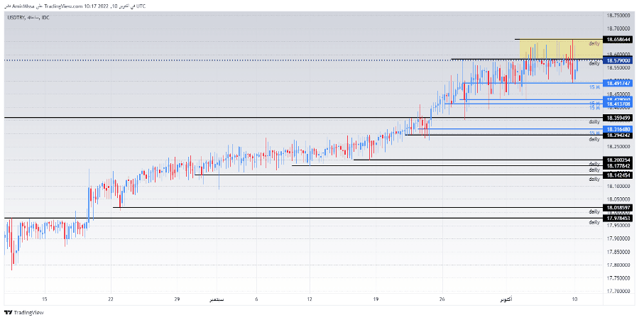 الرسم البياني لزوج الليرة التركية/الدولار الأمريكي