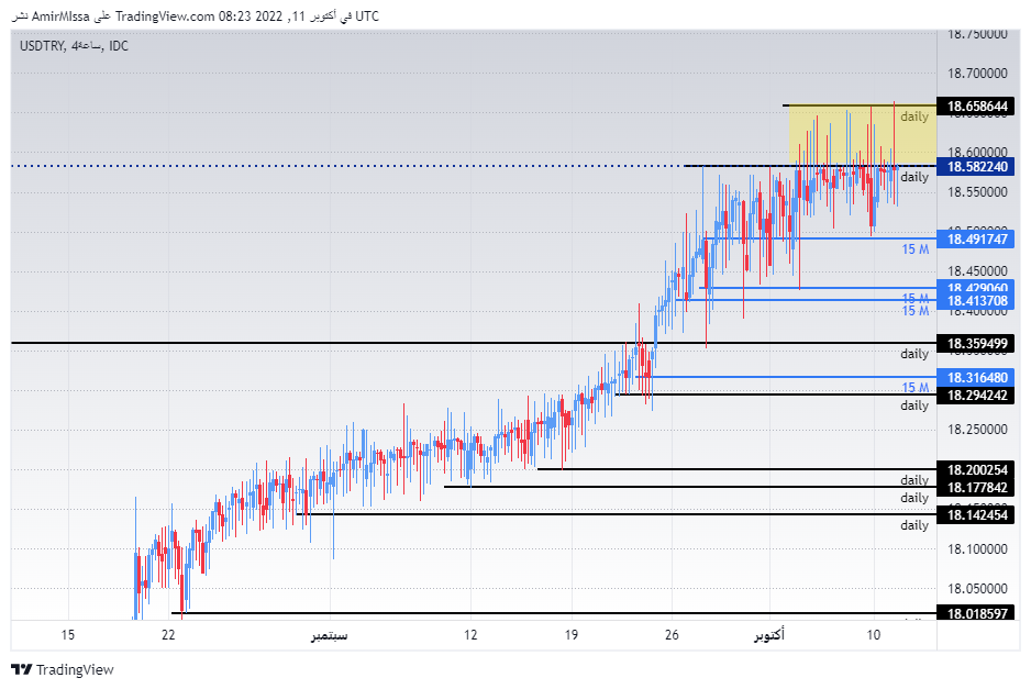 الرسم البياني لزوج الليرة التركية/الدولار الأمريكي
