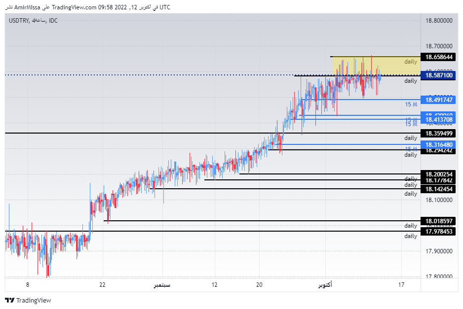 الرسم البياني لزوج الليرة التركية/الدولار الأمريكي