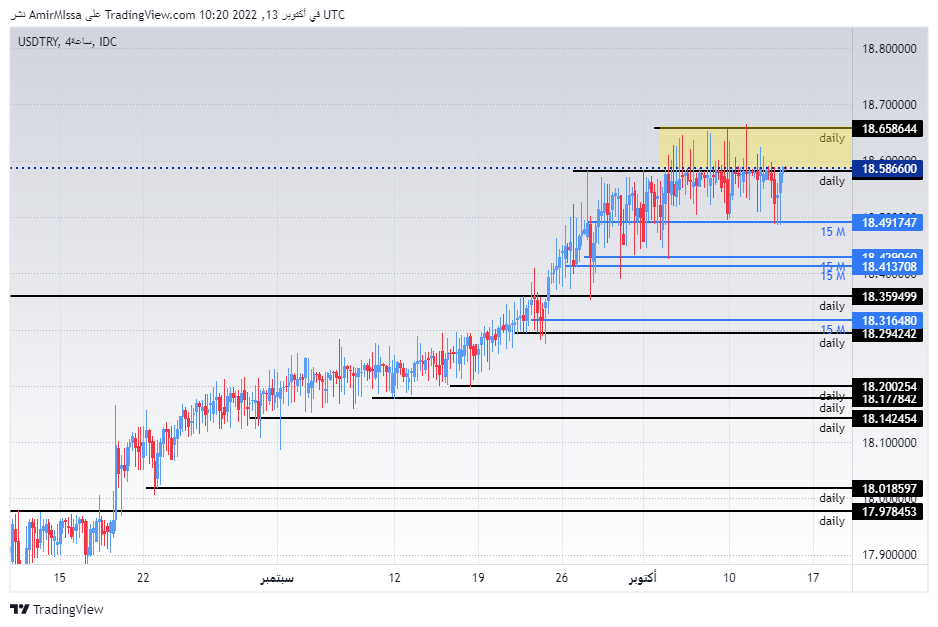 الرسم البياني لزوج الليرة التركية/الدولار الأمريكي