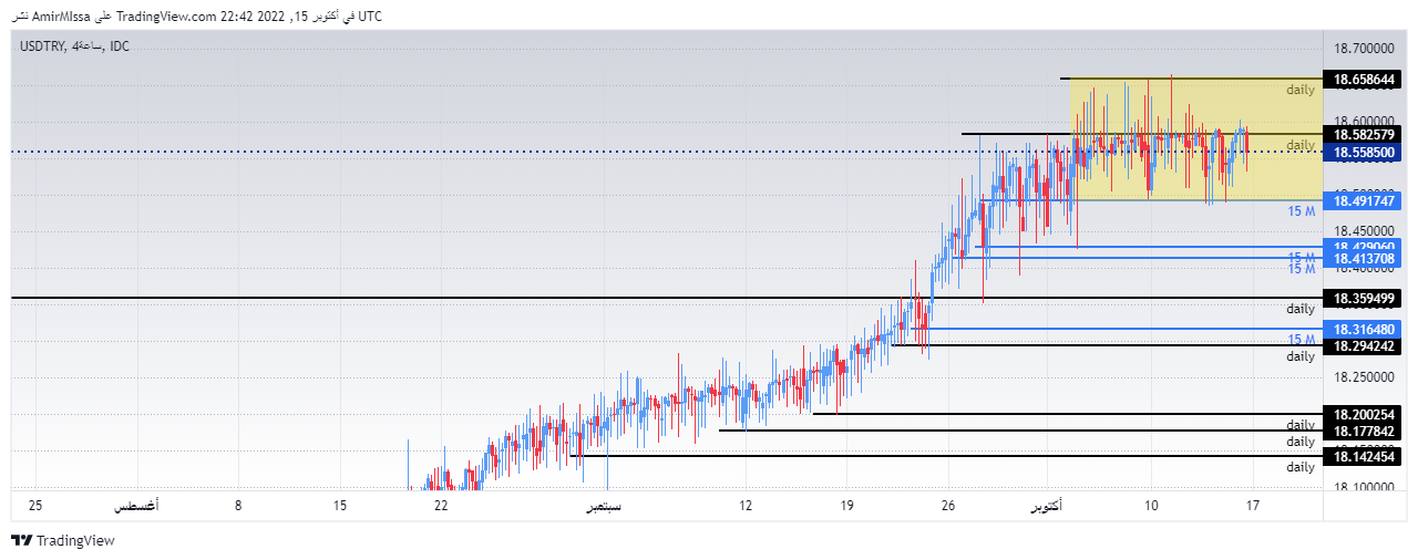 الرسم البياني لزوج الليرة التركية/الدولار الأمريكي الرسم البياني لزوج الليرة التركية/الدولار الأمريكي